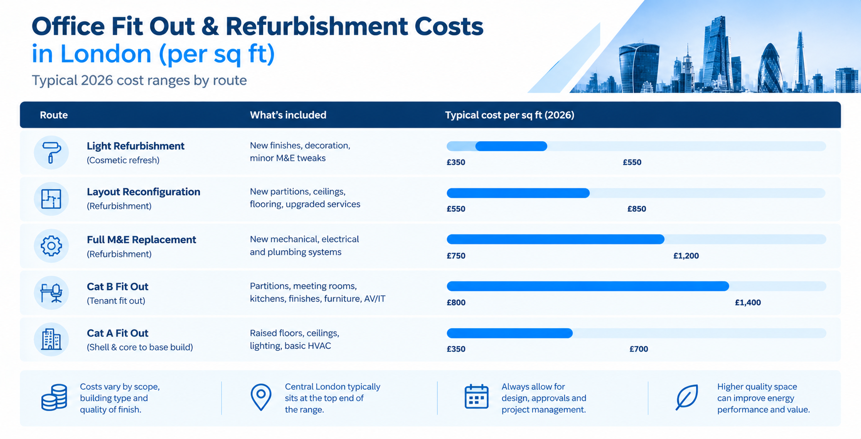 Clean infographic of the cost table above with a simple cost per sq ft range bar for each route, using brand colours.