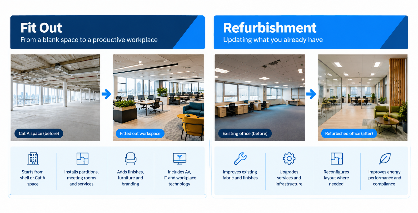 Side by side infographic comparing a fit out and a refurbishment. Left panel shows an empty Cat A floor becoming a furnished workspace. Right panel shows a tired existing office becoming an updated one.