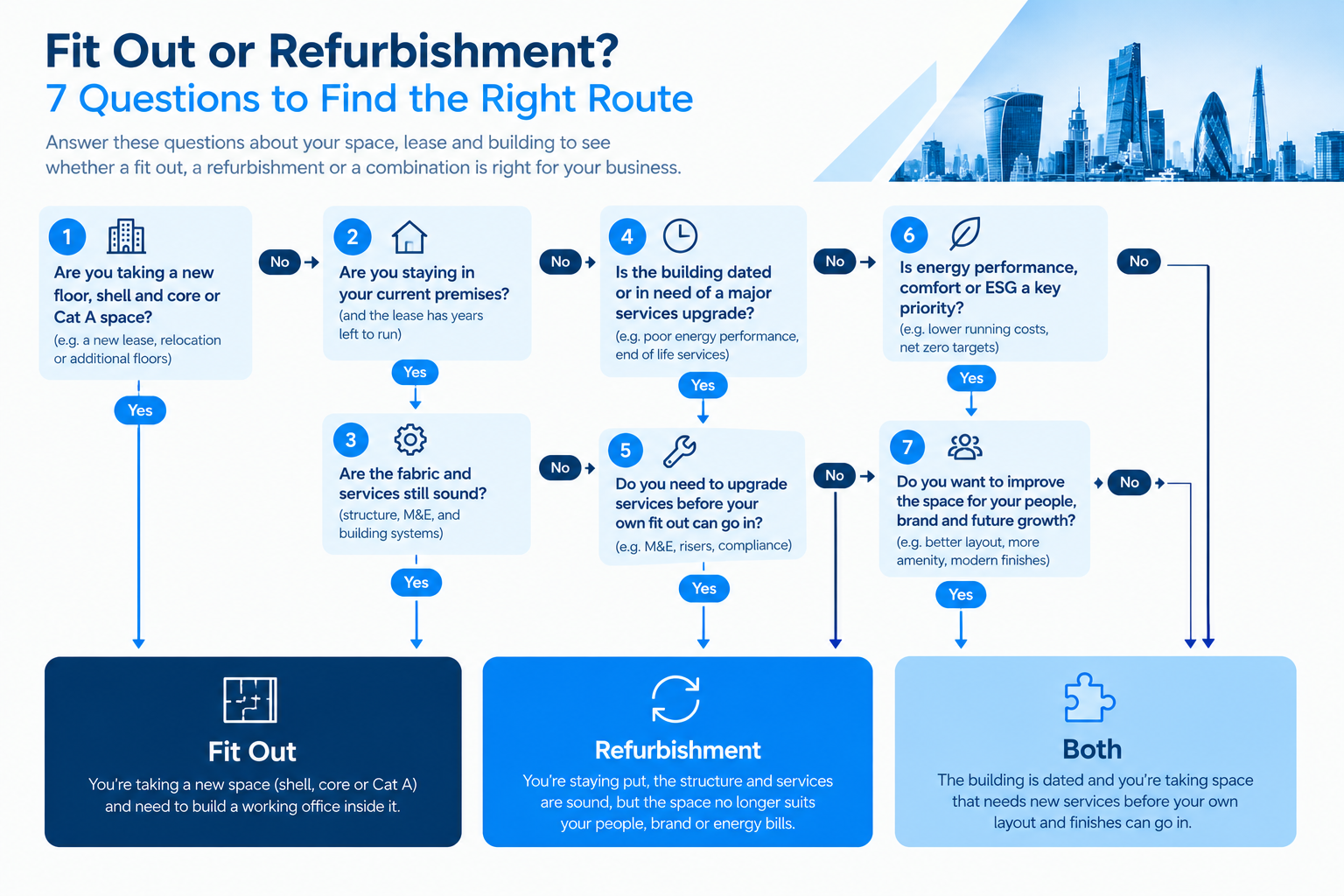 Decision flowchart graphic with the seven questions leading to three outcomes: fit out, refurbishment, or both.