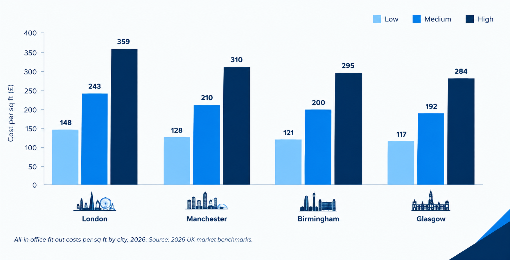 Clustered bar chart of 2026 all-in costs per sq ft (low / medium / high). London 148 / 243 / 359. Manchester 128 / 210 / 310. Birmingham 121 / 200 / 295. Glasgow 117 / 192 / 284.