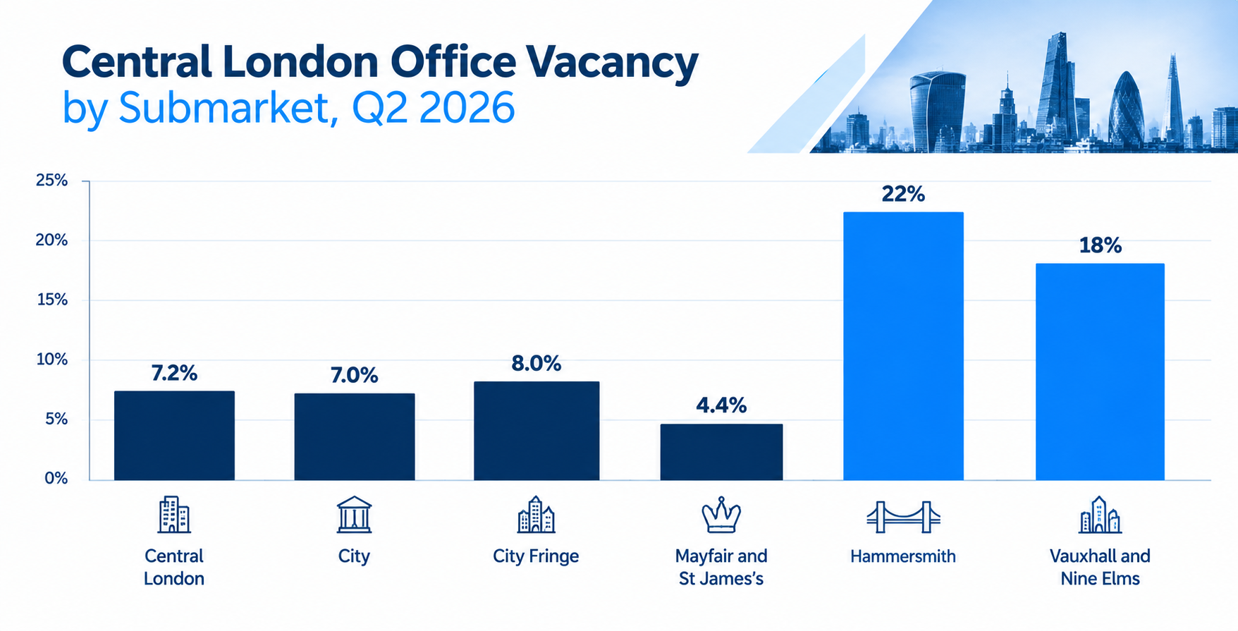 Bar chart of Central London office vacancy by submarket, Q2 2026: Central London 7.2%, City 7.0%, City Fringe 8.0%, Mayfair and St James's 4.4%, Hammersmith 22%, Vauxhall and Nine Elms 18%. Brand colours, clean labels.
