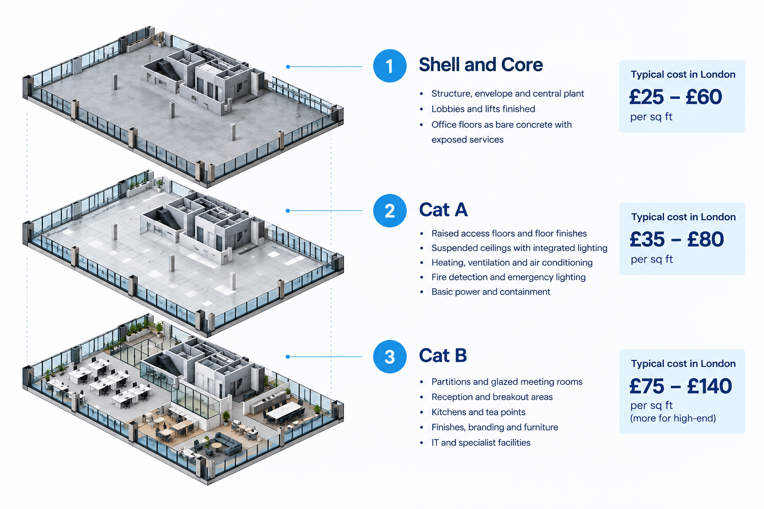 Infographic style layout showing a floor plan in three layers labelled Shell and Core, Cat A and Cat B, with a cost range beside each layer.