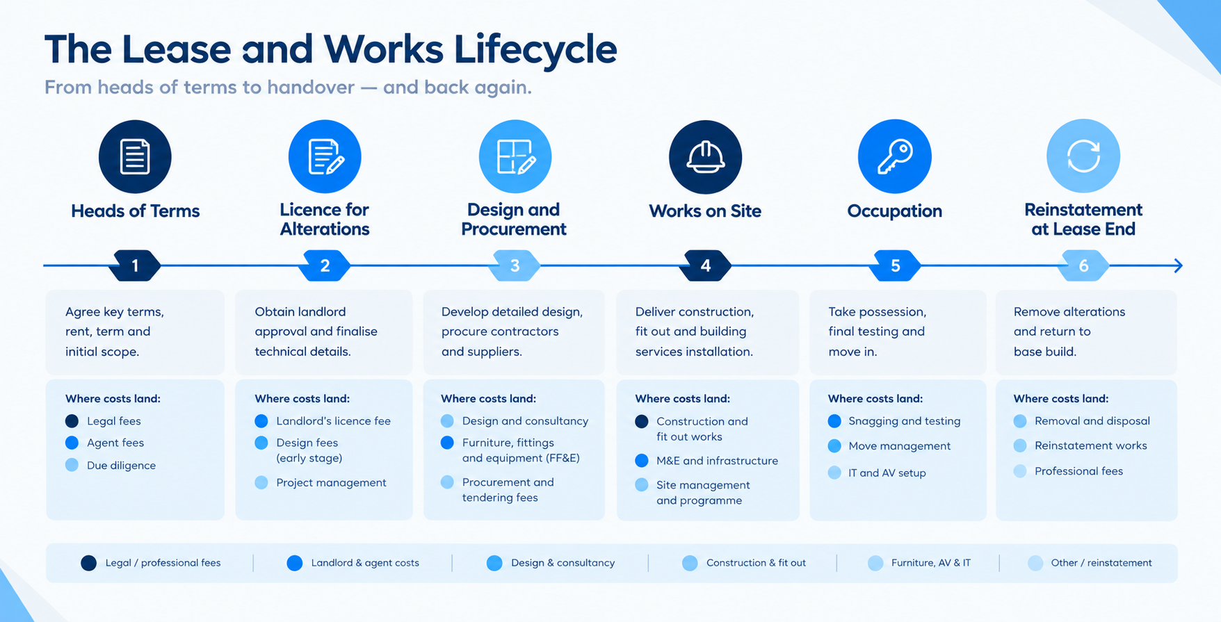 Simple horizontal timeline of the lease and works lifecycle: heads of terms, licence for alterations, design and procurement, works on site, occupation, reinstatement at lease end.