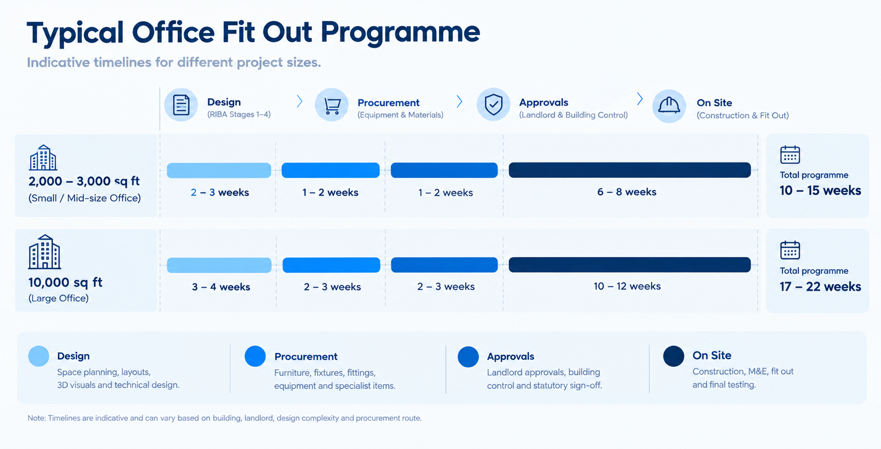 Gantt style programme graphic comparing a 2,000 to 3,000 sq ft office (6 to 8 weeks on site) with a 10,000 sq ft office (10 to 12 weeks on site), each preceded by design, procurement and approvals.