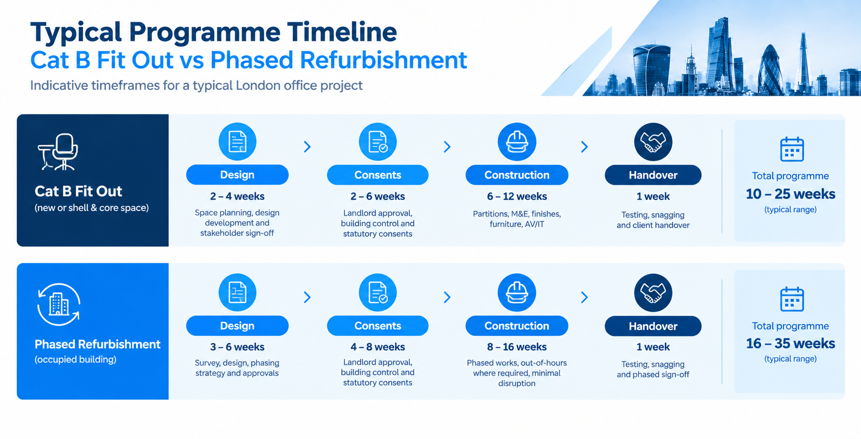 Simple timeline graphic showing design, consents, construction and handover for a Cat B fit out and a phased refurbishment, with week ranges.